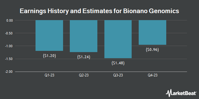 Earnings History and Estimates for Bionano Genomics (NASDAQ:BNGO)