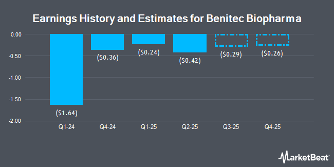 Earnings History and Estimates for Benitec Biopharma (NASDAQ:BNTC)