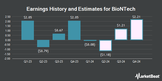 Earnings History and Estimates for BioNTech (NASDAQ:BNTX)