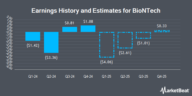 Earnings History and Estimates for BioNTech (NASDAQ:BNTX)