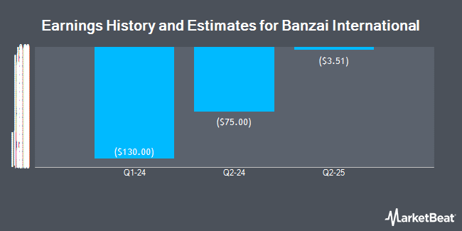 Earnings History and Estimates for Banzai International (NASDAQ:BNZI)