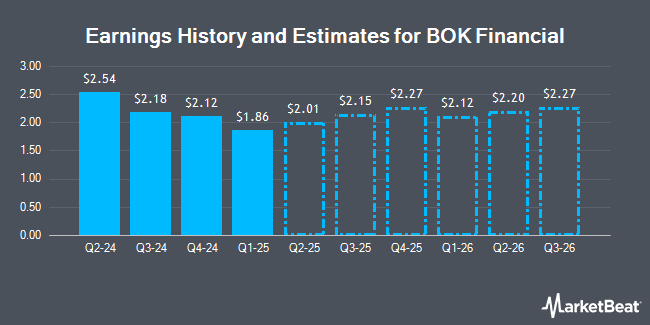 Earnings History and Estimates for BOK Financial (NASDAQ:BOKF)