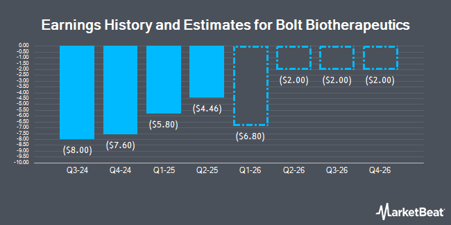 Earnings History and Estimates for Bolt Biotherapeutics (NASDAQ:BOLT)