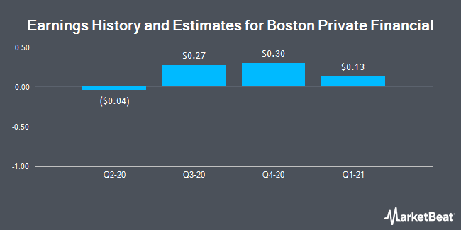 Earnings History and Estimates for Boston Private Financial (NASDAQ:BPFH)