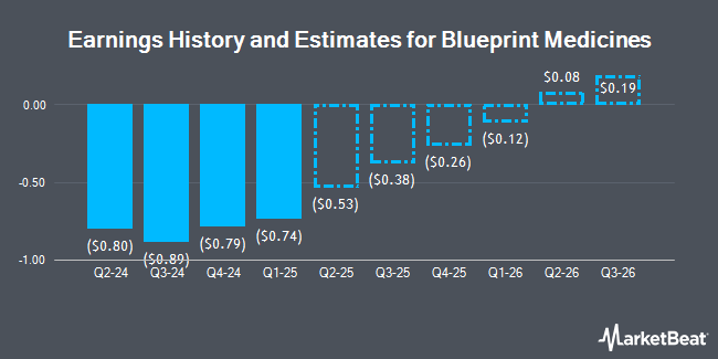 Earnings History and Estimates for Blueprint Medicines (NASDAQ:BPMC)