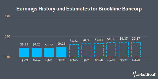 Brookline Bancorp (NASDAQ:BRKL) Earnings History and Estimates