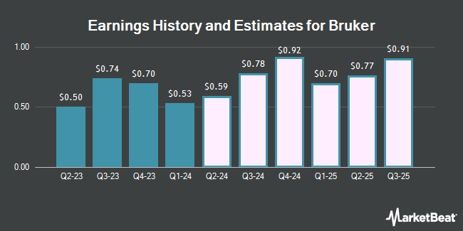 Earnings History and Estimates for Bruker (NASDAQ:BRKR)