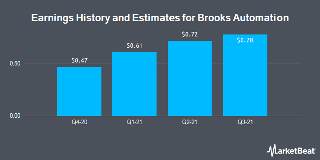 Earnings History and Estimates for Brooks Automation (NASDAQ:BRKS)