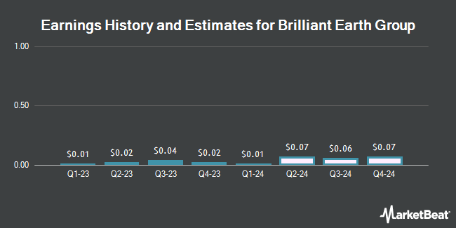 Earnings History and Estimates for Brilliant Earth Group (NASDAQ:BRLT)