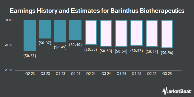 Earnings History and Estimates for Barinthus Biotherapeutics (NASDAQ:BRNS)