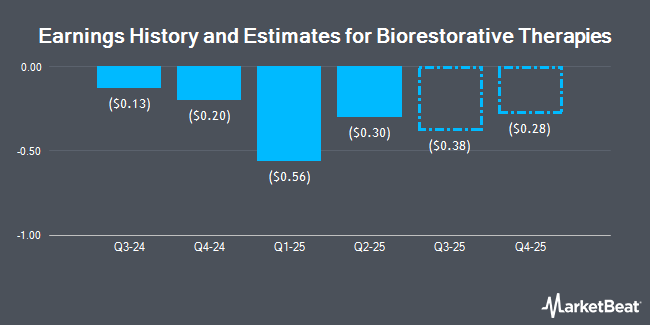 Earnings History and Estimates for Biorestorative Therapies (NASDAQ:BRTX)