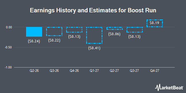 Earnings History and Estimates for Boost Run (NASDAQ:BRUN)