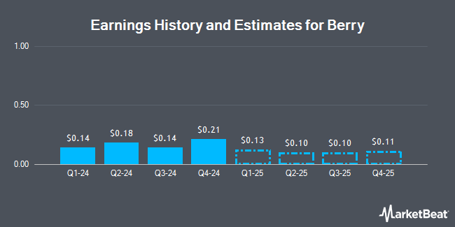 Earnings History and Estimates for Berry (NASDAQ:BRY)