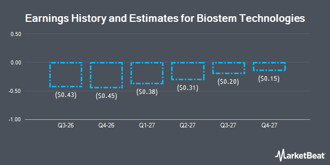 Earnings History and Estimates for Biostem Technologies (NASDAQ:BSEM)