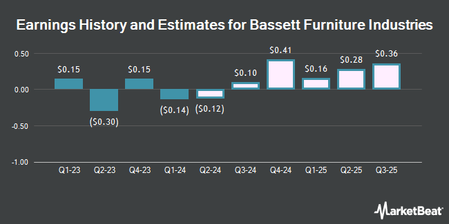 Earnings History and Estimates for Bassett Furniture Industries (NASDAQ:BSET)