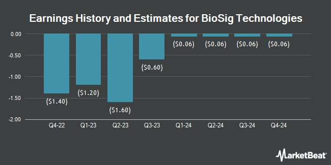 Earnings History and Estimates for BioSig Technologies (NASDAQ:BSGM)