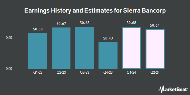 Earnings history and estimates for Sierra Bancorp (NASDAQ:BSRR)
