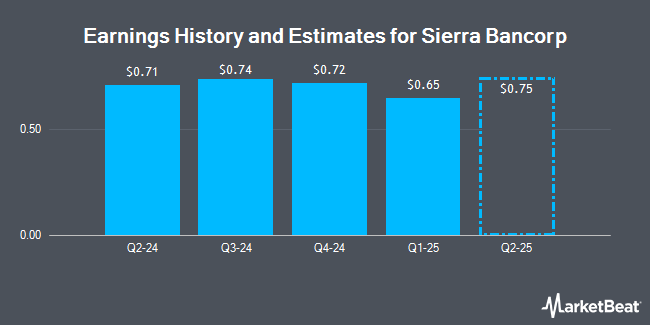 Earnings History and Estimates for Sierra Bancorp (NASDAQ:BSRR)