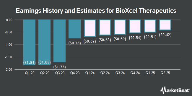Earnings History and Estimates for BioXcel Therapeutics (NASDAQ:BTAI)