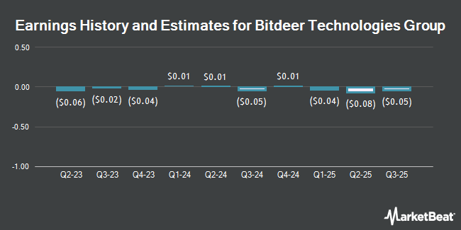 Earnings History and Estimates for Bitdeer Technologies Group (NASDAQ:BTDR)