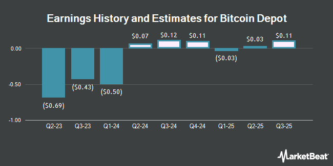 Earnings History and Estimates for Bitcoin Depot (NASDAQ:BTM)