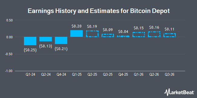 Earnings History and Estimates for Bitcoin Depot (NASDAQ:BTM)