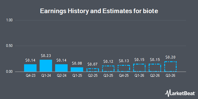 Earnings History and Estimates for biote (NASDAQ:BTMD)