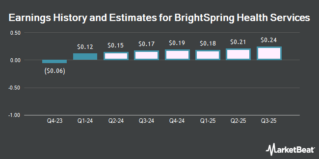 Earnings History and Estimates for BrightSpring Health Services (NASDAQ:BTSG)