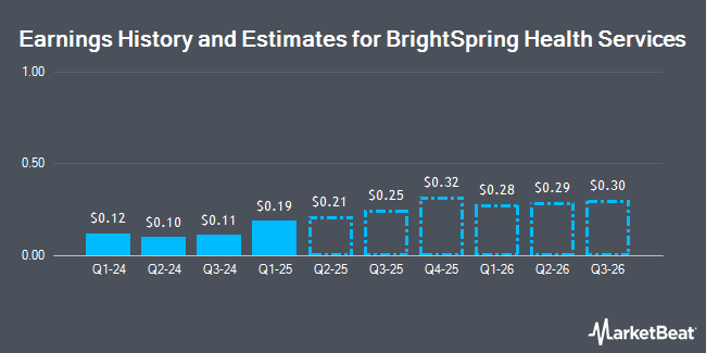 Earnings History and Estimates for BrightSpring Health Services (NASDAQ:BTSG)