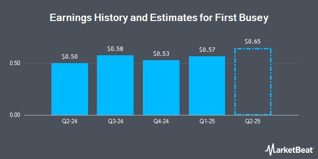 Earnings History and Estimates for First Busey (NASDAQ:BUSE)