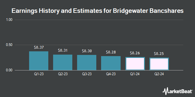 Earnings History and Estimates for Bridgewater Bancshares (NASDAQ:BWB)