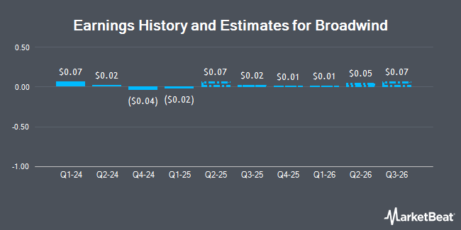Earnings History and Estimates for Broadwind (NASDAQ:BWEN)
