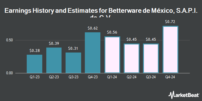 Earnings History and Estimates for Betterware de México, S.A.P.I. de C.V. (NASDAQ:BWMX)