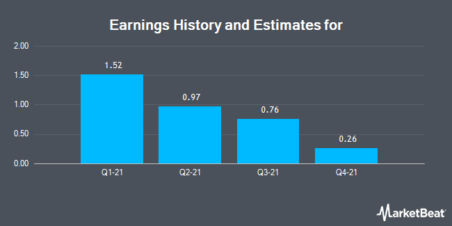 Earnings History and Estimates for CA (NASDAQ:CA)
