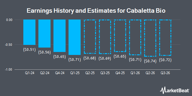 Earnings History and Estimates for Cabaletta Bio (NASDAQ:CABA)