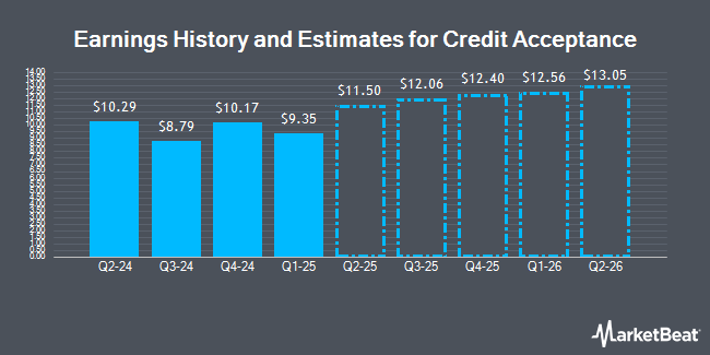 Earnings History and Estimates for Credit Acceptance (NASDAQ:CACC)