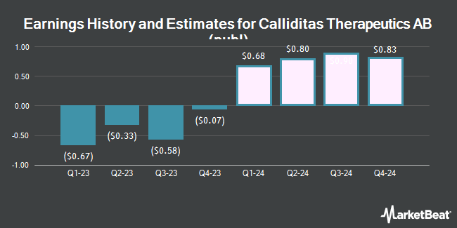 Earnings History and Estimates for Calliditas Therapeutics AB (publ) (NASDAQ:CALT)