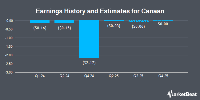 Earnings History and Estimates for Canaan (NASDAQ:CAN)