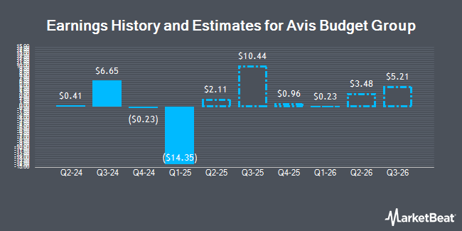 Earnings History and Estimates for Avis Budget Group (NASDAQ:CAR)