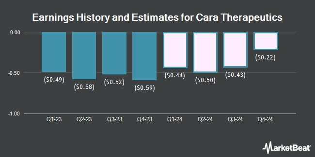 Earnings History and Estimates for Cara Therapeutics (NASDAQ:CARA)