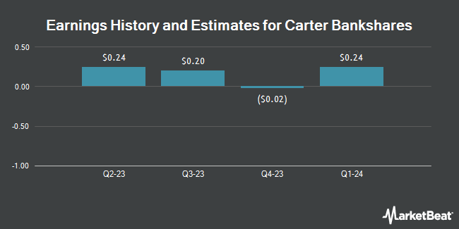 Earnings history and estimates for Carter Bankshares (NASDAQ: CARE)