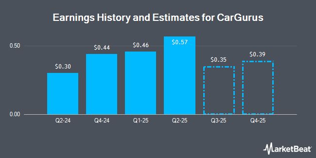 Earnings History and Estimates for CarGurus (NASDAQ:CARG)