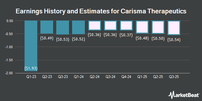 Earnings History and Estimates for Carisma Therapeutics (NASDAQ:CARM)