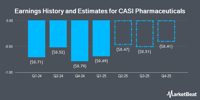 Earnings History and Estimates for CASI Pharmaceuticals (NASDAQ:CASI)