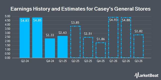 Earnings History and Estimates for Casey's General Stores (NASDAQ:CASY)