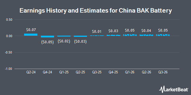 Earnings History and Estimates for China BAK Battery (NASDAQ:CBAT)