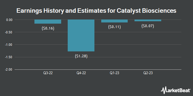 Earnings History and Estimates for Catalyst Biosciences (NASDAQ:CBIO)