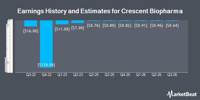 Earnings History and Estimates for Crescent Biopharma (NASDAQ:CBIO)