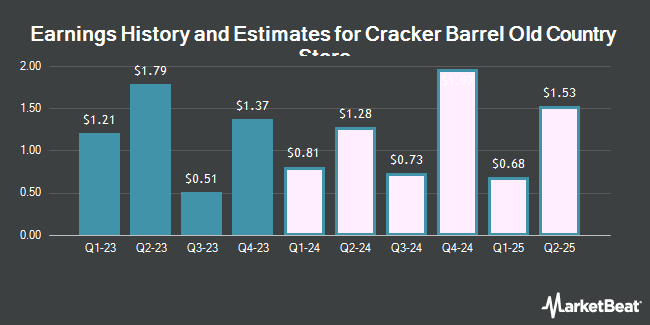 Earnings History and Estimates for Cracker Barrel Old Country Store (NASDAQ:CBRL)
