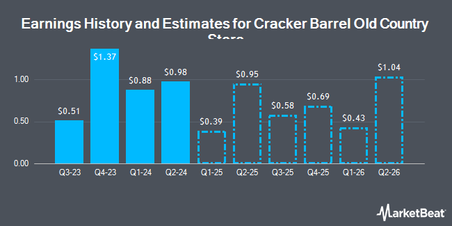 Earnings History and Estimates for Cracker Barrel Old Country Store (NASDAQ:CBRL)